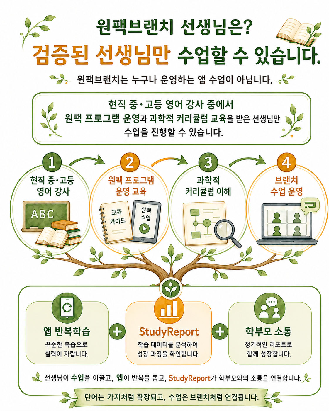 원팩브랜치 검증된 영어 선생님 시스템 인포그래픽