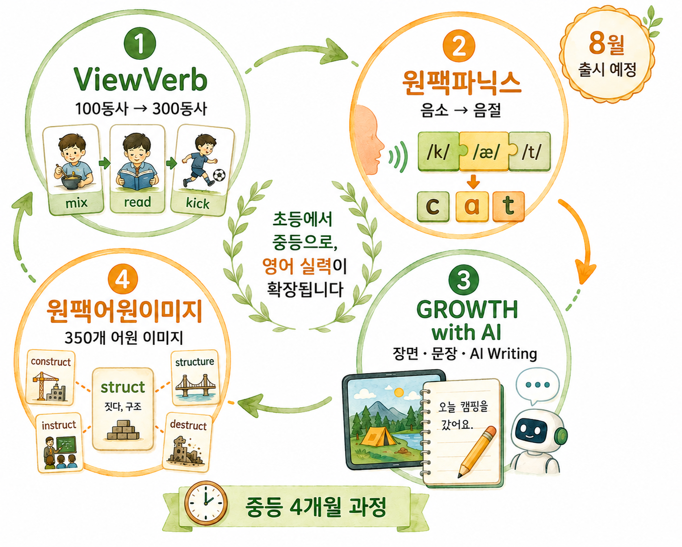 중등 필수 단어 1800단어 4개월 완성 프로젝트 인포그래픽