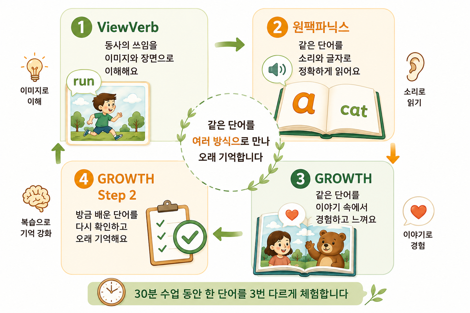 초등 필수 단어 4개월 완성 프로젝트 인포그래픽