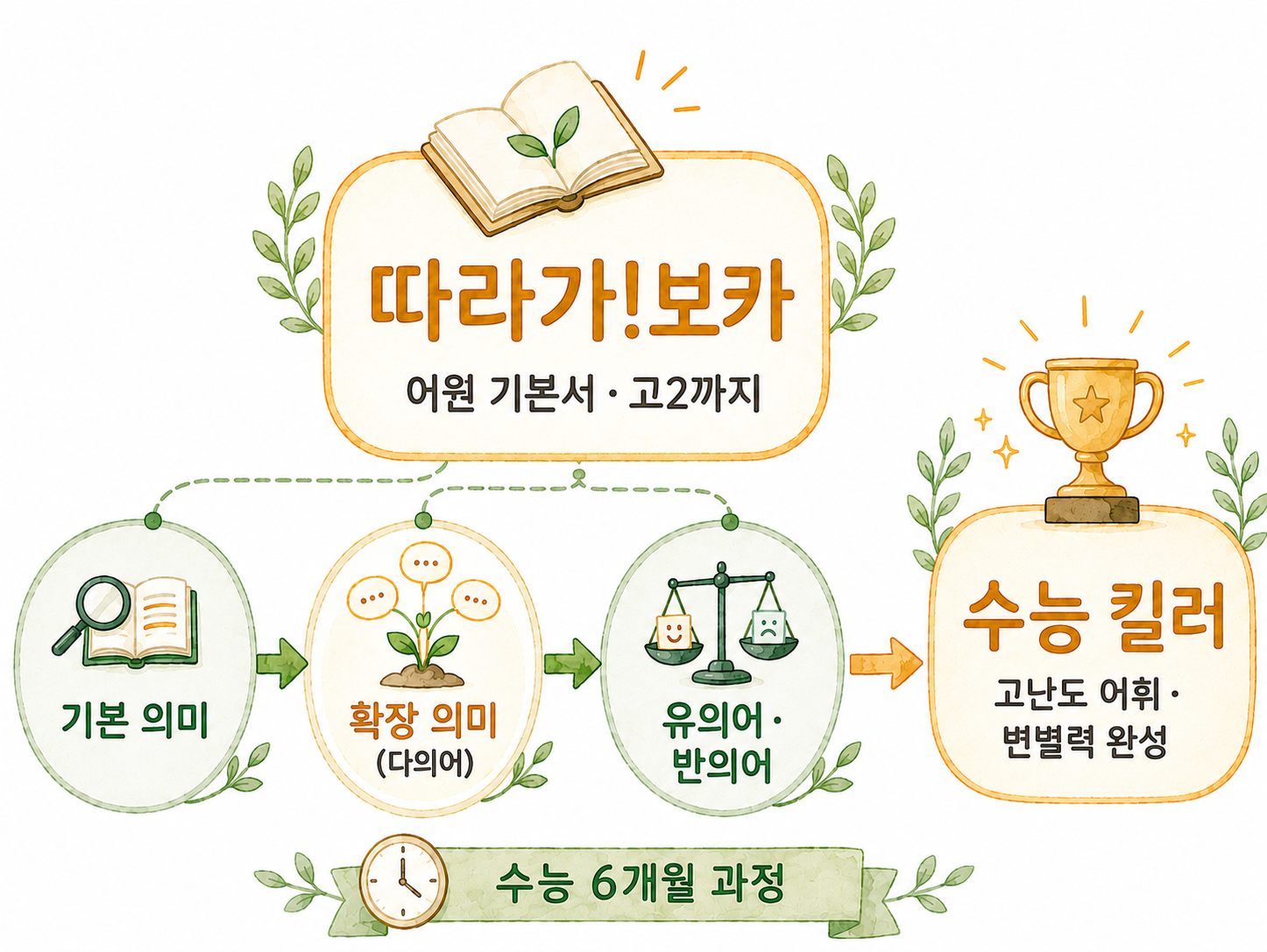 수능 4000단어 6개월 완성 프로젝트 인포그래픽